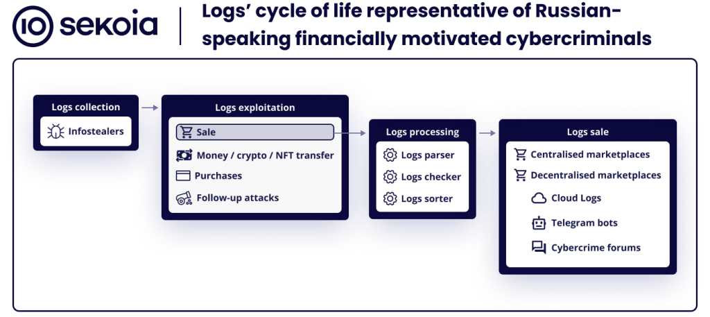 overview of the russian speaking infostealer ecosystem the logs