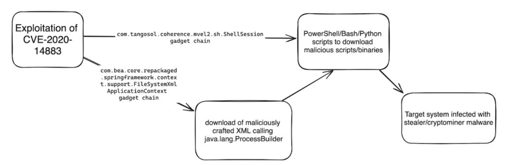 8220 gang exploits old oracle weblogic vulnerability to deliver infostealers cryptominers